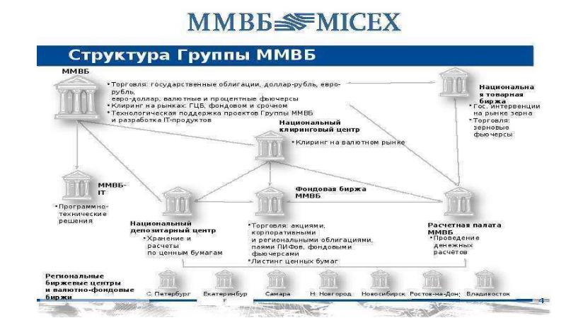 Формы фондовой биржи. Схема работы СПБ биржи. Схема работы фондовой биржи. Фондовая биржа проект. Органы управления фондовой биржей.