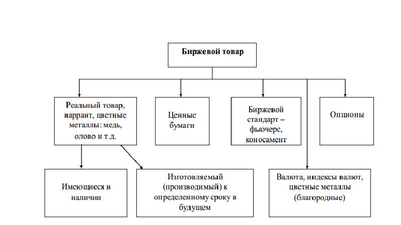 Виды бирж. Виды биржевых товаров. Разновидности товарных Бирж. Товары реализуемые на товарной бирже. Биржевые товары примеры.