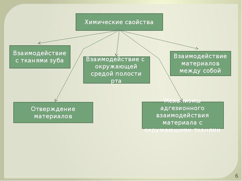 Взаимодействие материалов. Физико-химические свойства стоматологических материалов. Физико механические свойства стоматологических материалов. Основные свойства стоматологических материалов. Химические свойства стоматологических материалов.