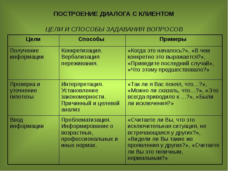 Правила диалога примеры. Построение диалога. Пример построения диалога. Правило построения диалога. Способы задавания вопросов.