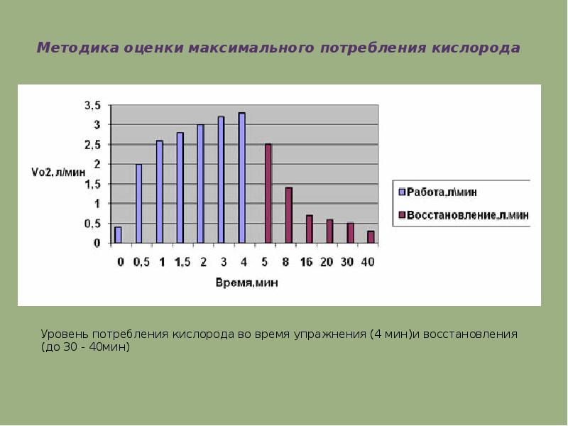 Пороговый уровень потребления. Уровень максимального потребления кислорода. Пиковое потребление кислорода. Потребление кислорода vo2. Максимальное потребление кислорода методы оценки.