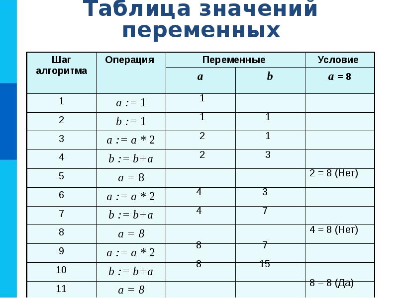 Имя таблицы значений. Таблица значений переменных Информатика. Алгоритмические операции. Шаг алгоритма операция переменная. Шаг алгоритма операция переменные условие a b.