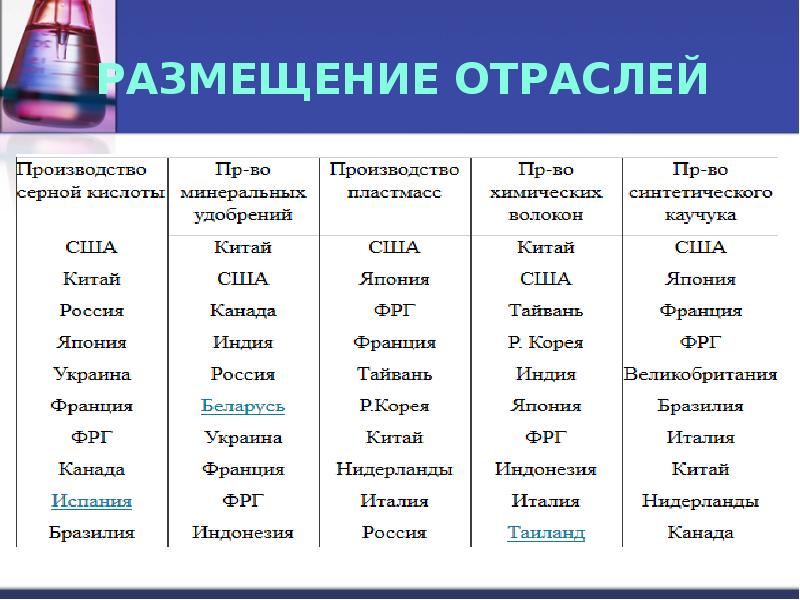 Химическая промышленность мира презентация 10 класс