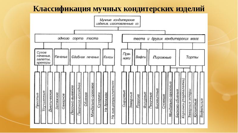 Презентация кондитерские изделия товароведение