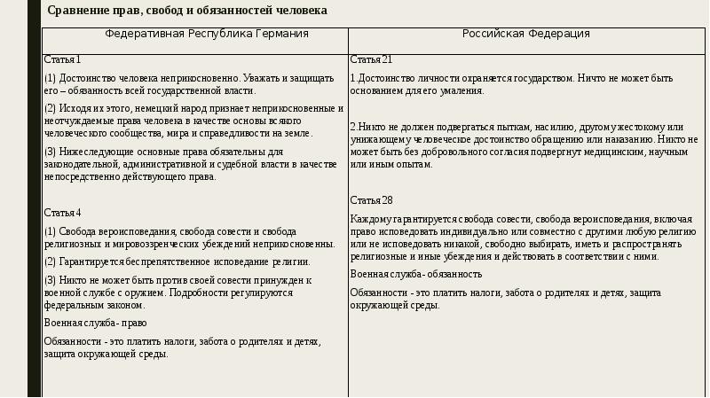 Сравнение двух конституций разных стран презентация