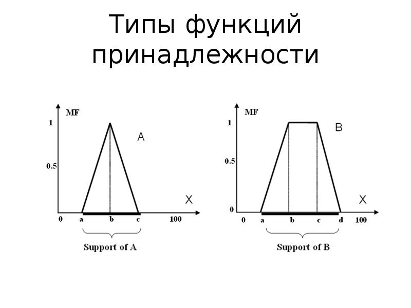 Функция принадлежности. Треугольная функция принадлежности. Типы функций принадлежности. Полимодальная функция. Треугольная функция принадлежности плюсы.