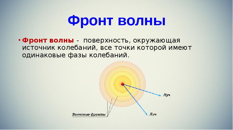 Волновой фронт и волновая поверхность