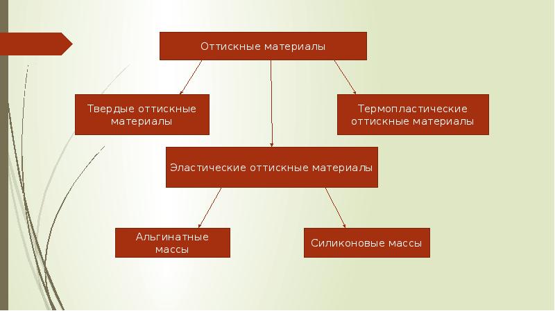 Силиконовые оттискные материалы презентация