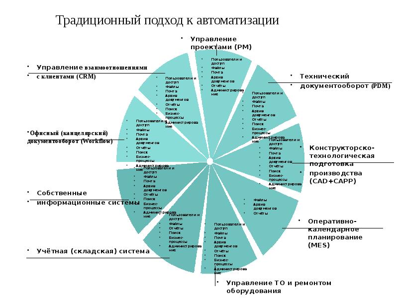 Процедуры управления проектом по традиционной методологии