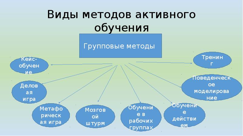 Виды практических ситуаций. Кейс метод для деловой игры. Учащиеся активны вид связи.