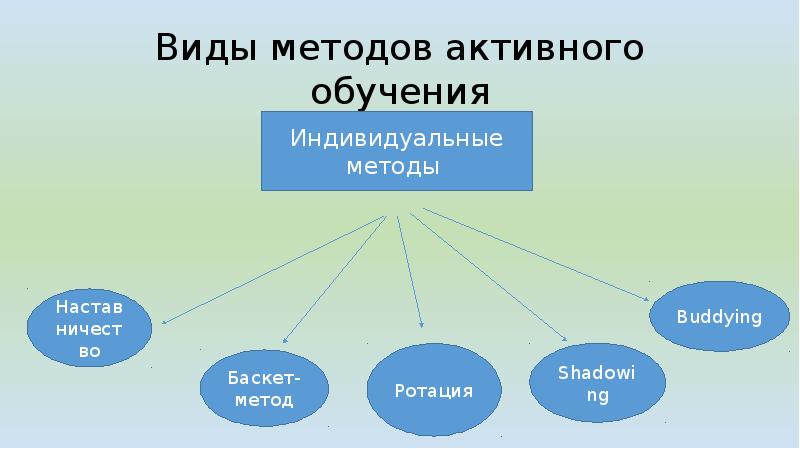 Виды подходов. Учащиеся активны вид связи.