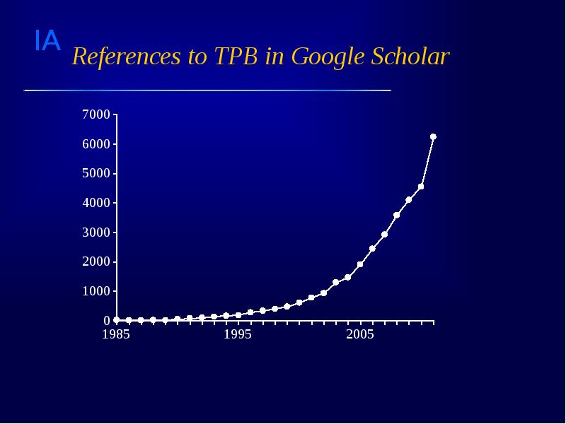 References to TPB in Google Scholar