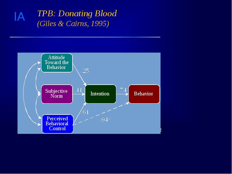 TPB: Donating Blood  (Giles & Cairns, 1995)