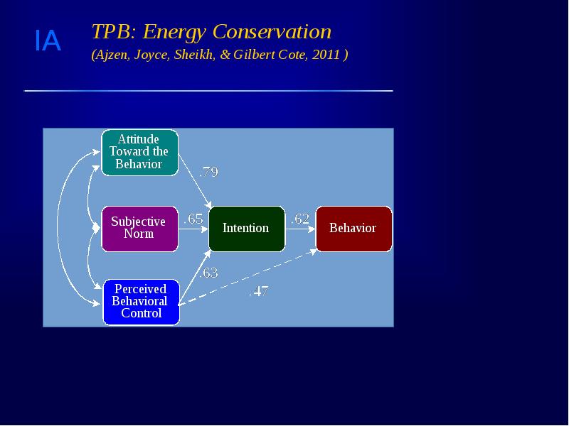 TPB: Energy Conservation (Ajzen, Joyce, Sheikh, & Gilbert Cote, 2011 )