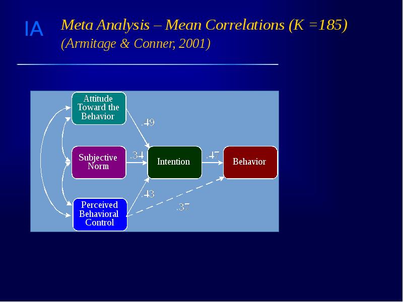 Meta Analysis – Mean Correlations (K =185) (Armitage & Conner, 2001)