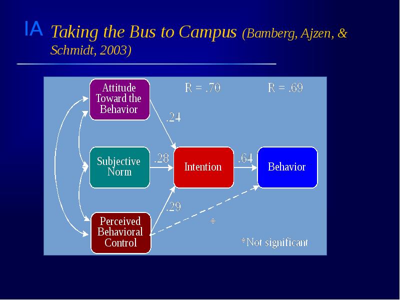 Taking the Bus to Campus (Bamberg, Ajzen, & Schmidt, 2003)
