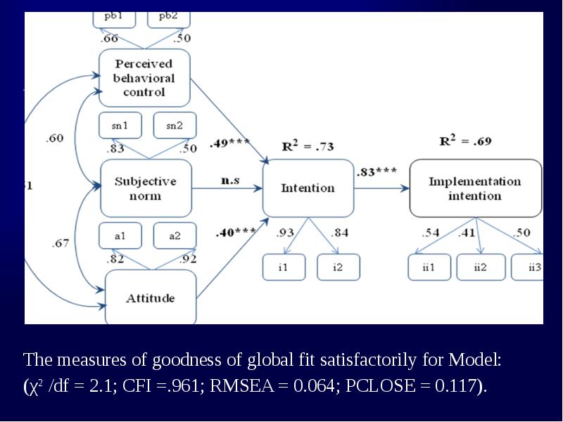 The measures of goodness of global fit satisfactorily for Model: 