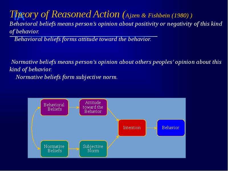 Theory of Reasoned Action (Ajzen & Fishbein (1980) ) Behavioral beliefs