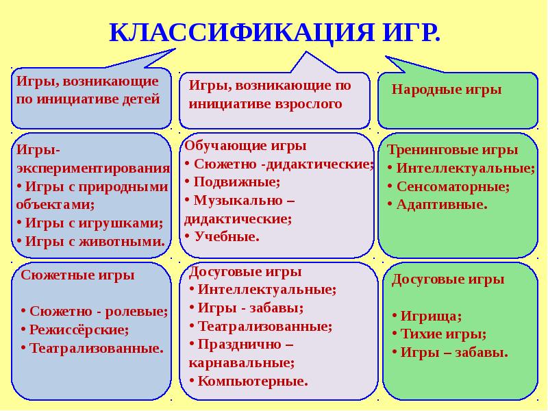 Презентация классификация игр детей дошкольного возраста