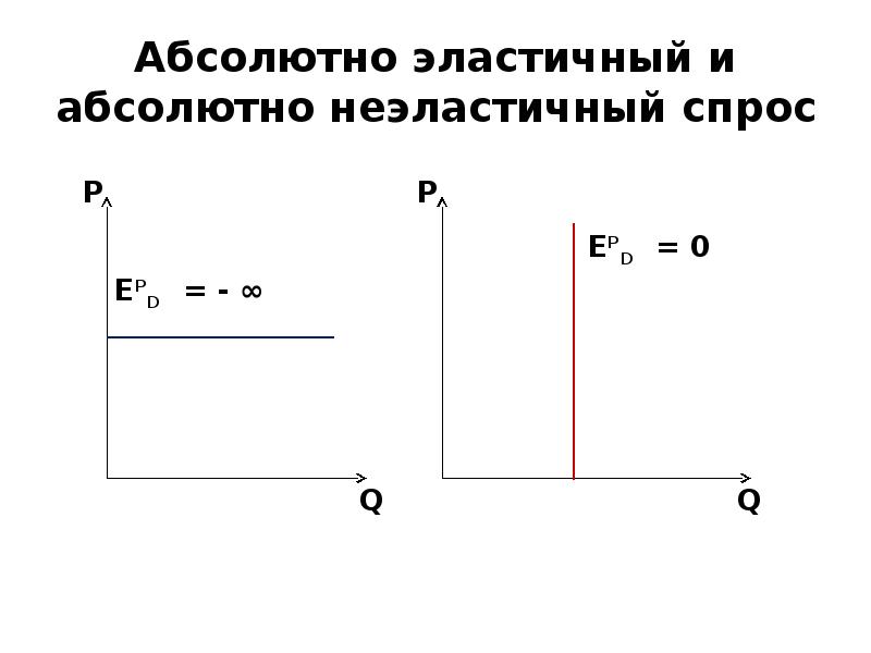 Абсолютно неэластичный. График абсолютно эластичного спроса. Абсолютно эластичный спрос. Абсолютно эластичный и неэластичный спрос. Абсолютная неэластичность спроса.