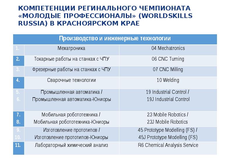 Какой возрастной диапазон охватывают проекты worldskills russia в городе москве 6 22