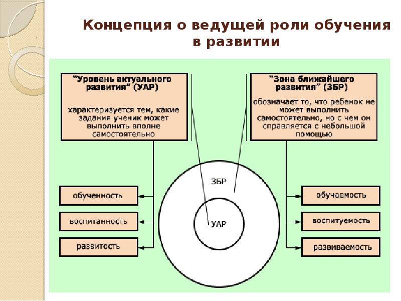 Два плана развития которые выделял л с выготский раскрывая путь формирования личности ребенка