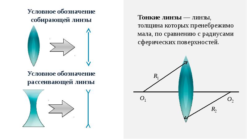 Построение изображений в линзах формула тонкой линзы