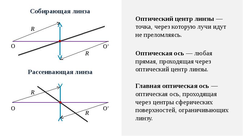 Линзы формула тонкой линзы 11 класс презентация