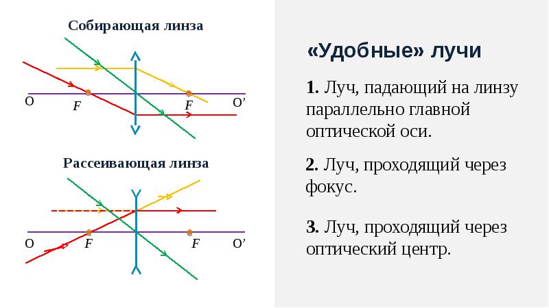 Линзы формула линзы построение изображений в линзах