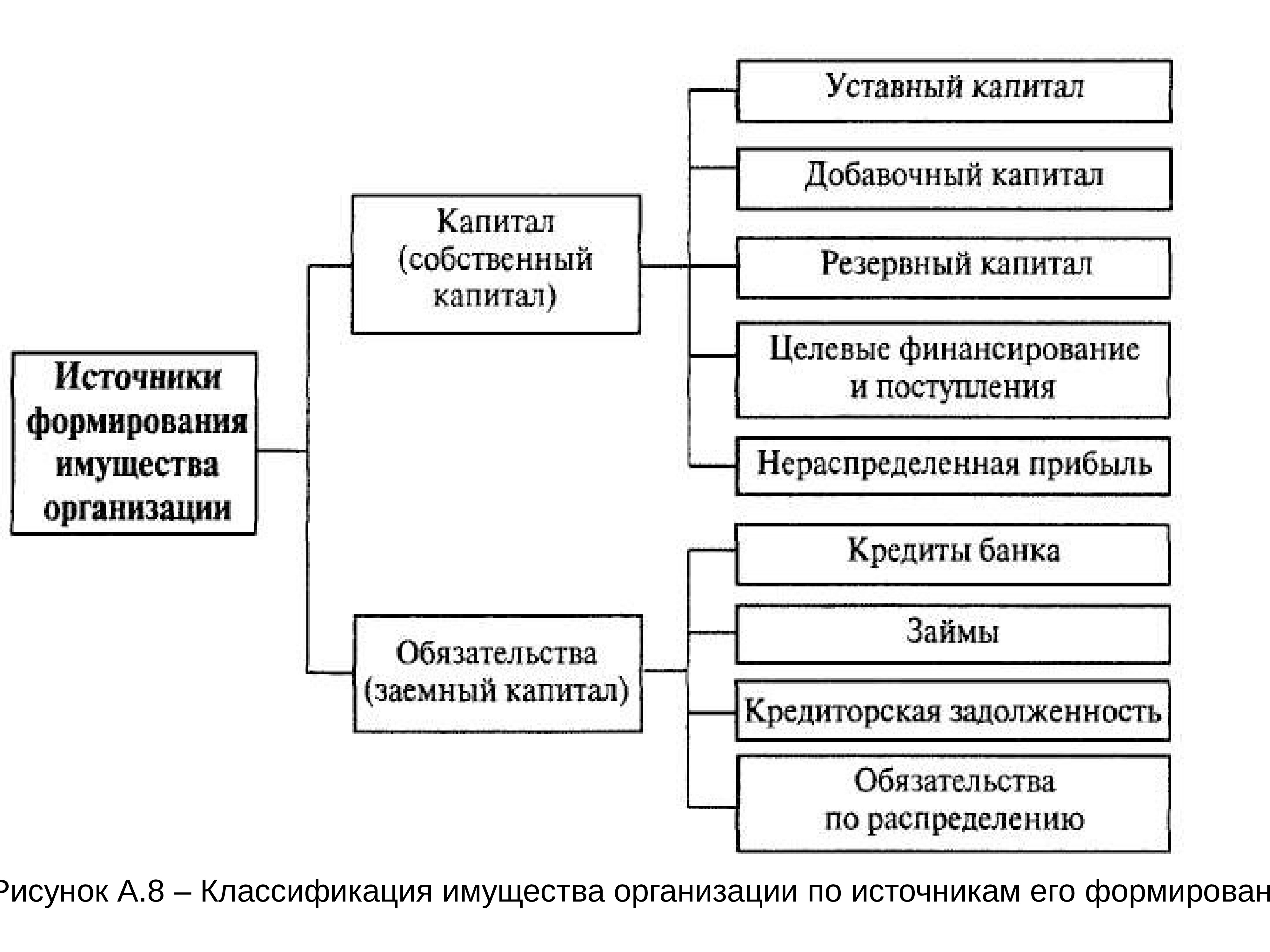 Источники юридического лица. Структура имущества предприятия схема. Классификация имущества предприятия в бухгалтерском учете. Источники формирования добавочного капитала. Классификация имущества предприятия схема.