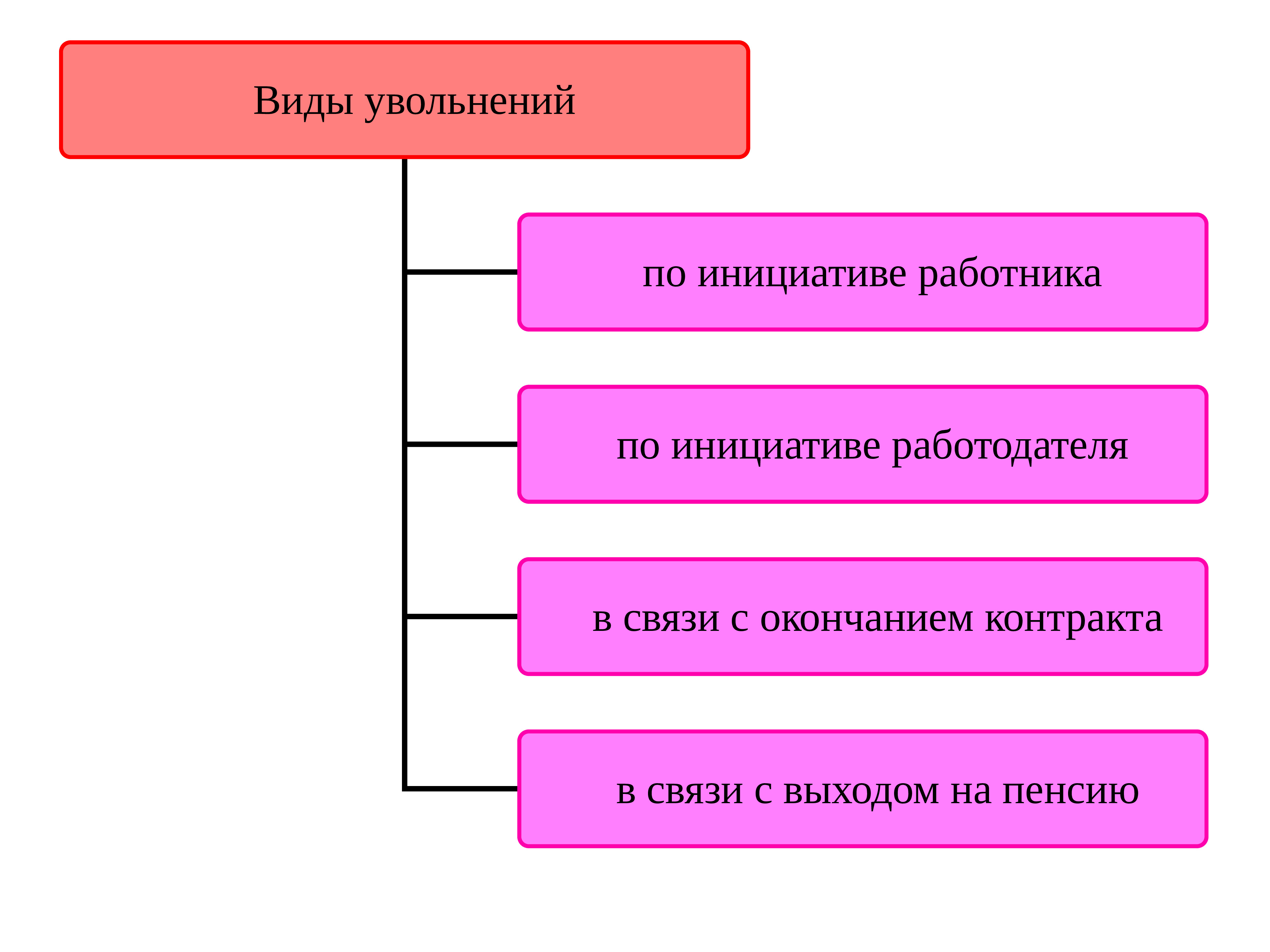 Виды увольнения. Виды увольнений. Классификация видов увольнения. Виды увольнения персонала. Увольнение понятие и виды.