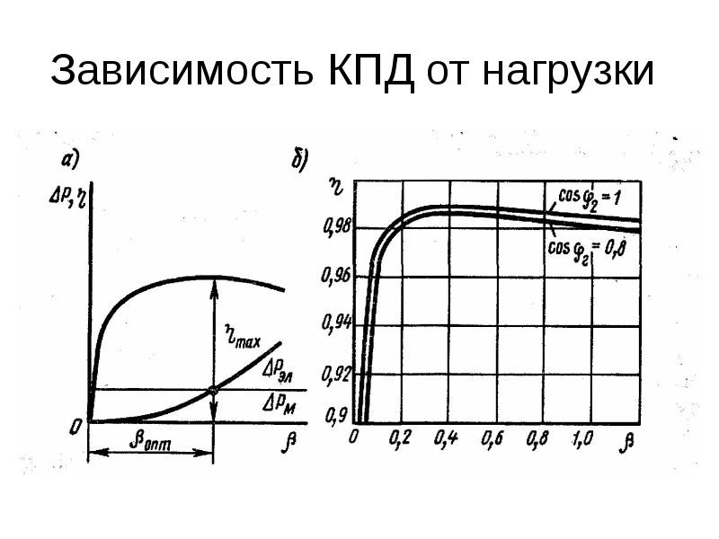 График зависимости КПД трансформатора от коэффициента загрузки
