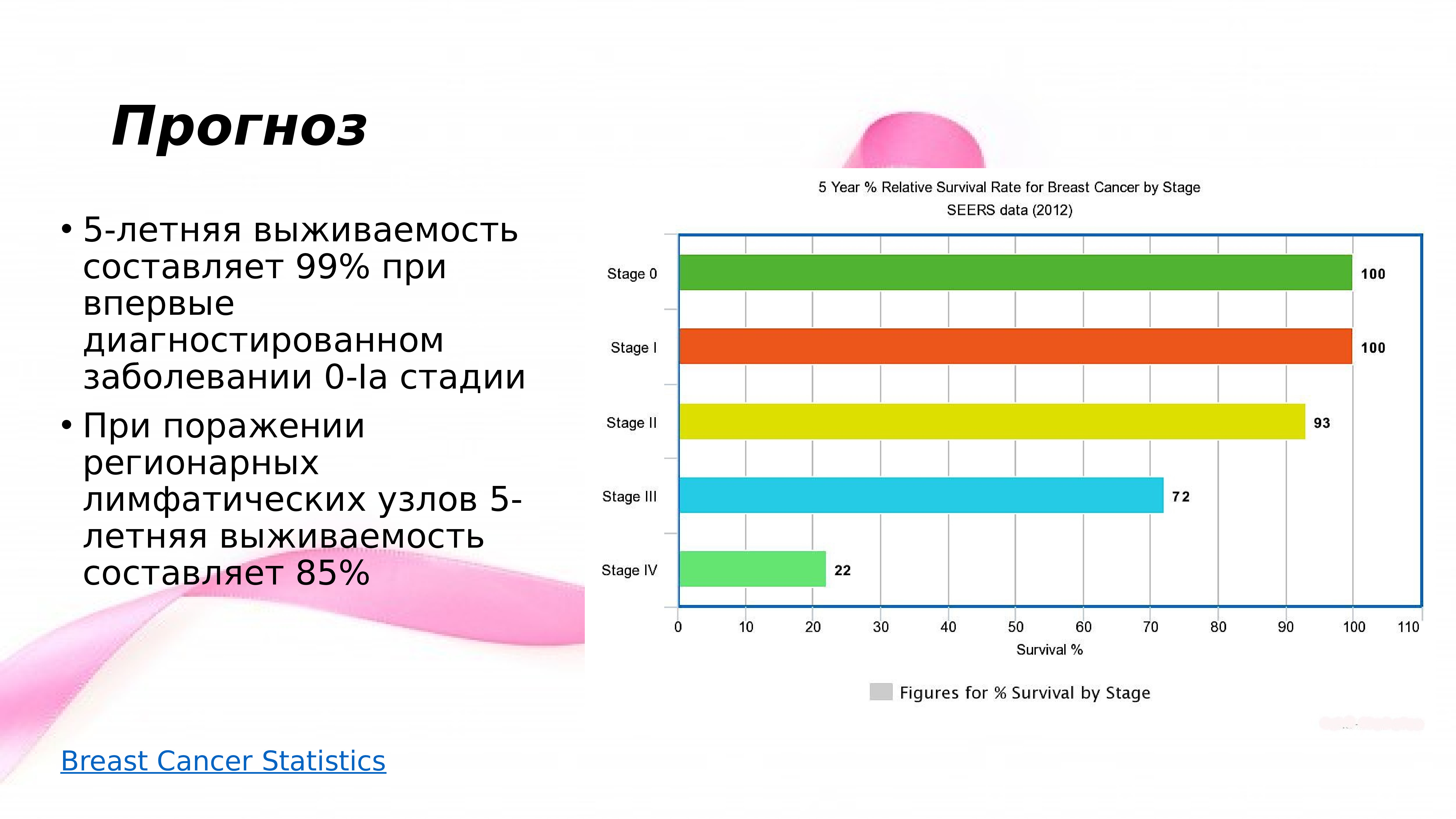 Рак 5 выживаемость