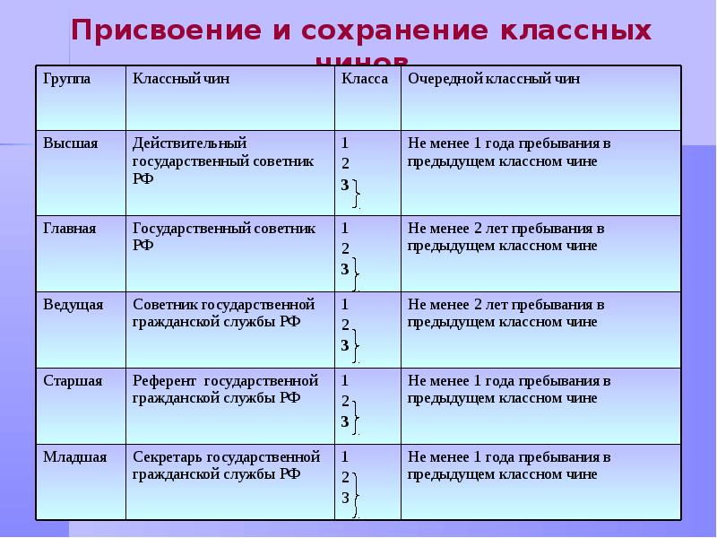 Какое время сохраняется. Классный чин. Классный чин государственной гражданской службы присваивается. Присвоение и сохранение классных чинов. Классные чины государственной гражданской службы присваиваются.