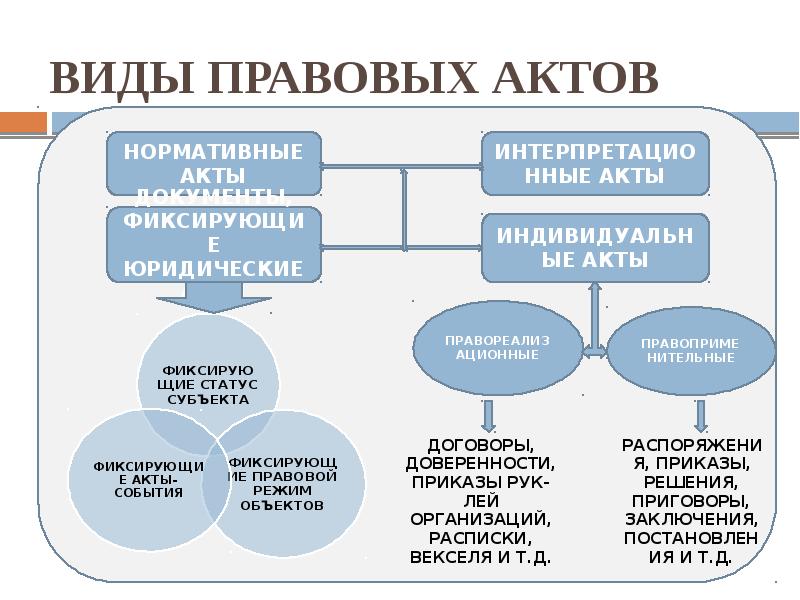 Индивидуальный правовой акт виды