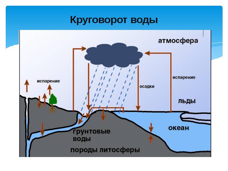 Вода в атмосфере 6 класс презентация