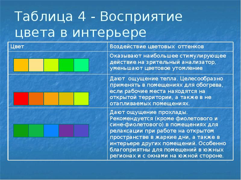 Таблица 4 - Восприятие цвета в интерьере Таблица 4 - Восприятие цвета в интерьере