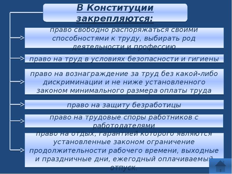 Трудовые правоотношения 9 класс презентация