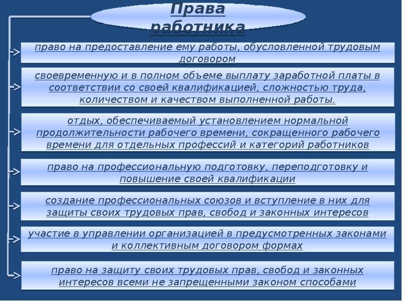 Сложный план по теме основы трудовых правоотношений в российской федерации