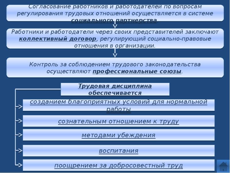 Правовое регулирование трудовых отношений презентация 10 класс