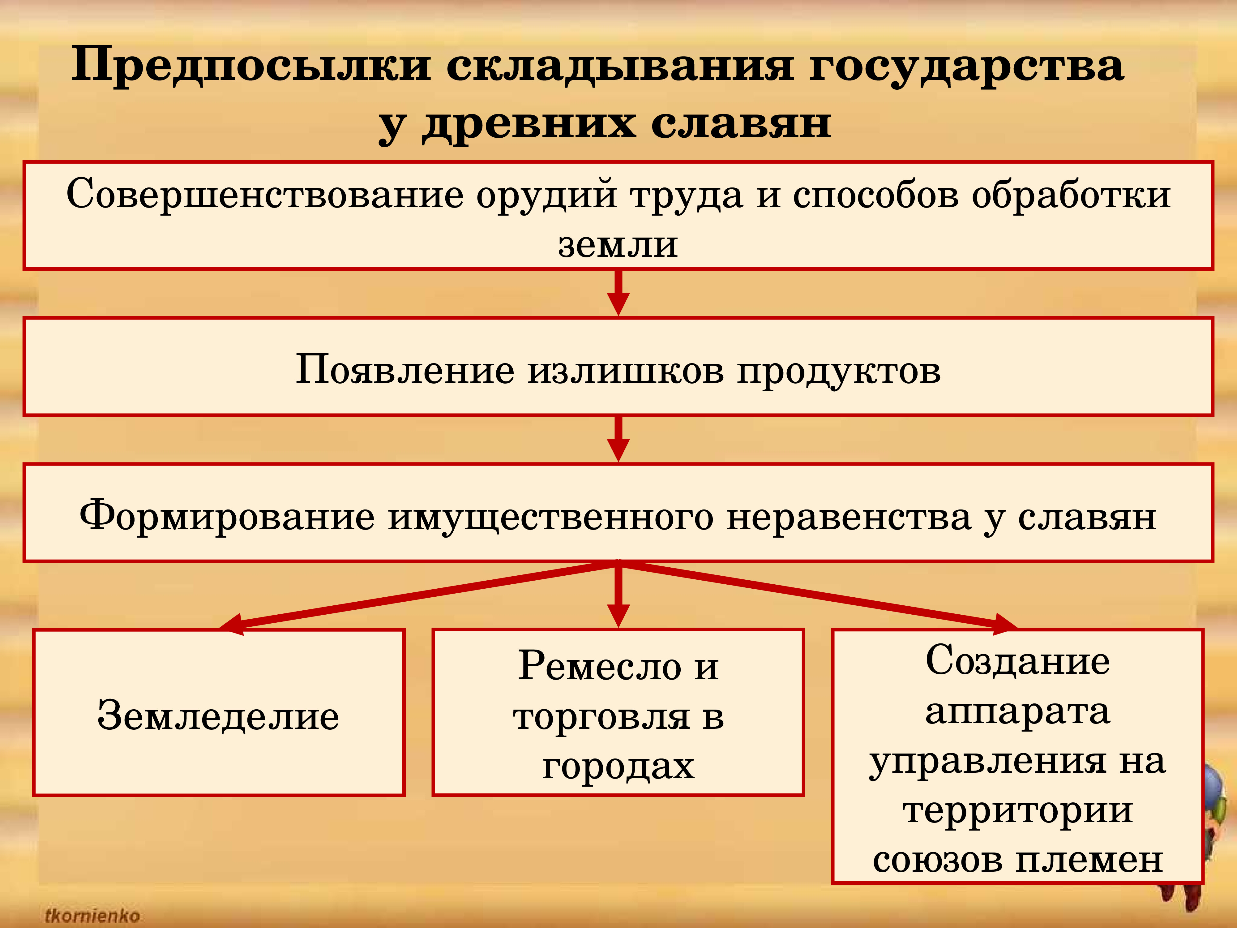 Образование государства 6 класс презентация. Процесс формирования древнерусского государства. Повод становления древнерусского государства. Схема предпосылки формирования древнерусского государства. Становление древнерусской государственности.