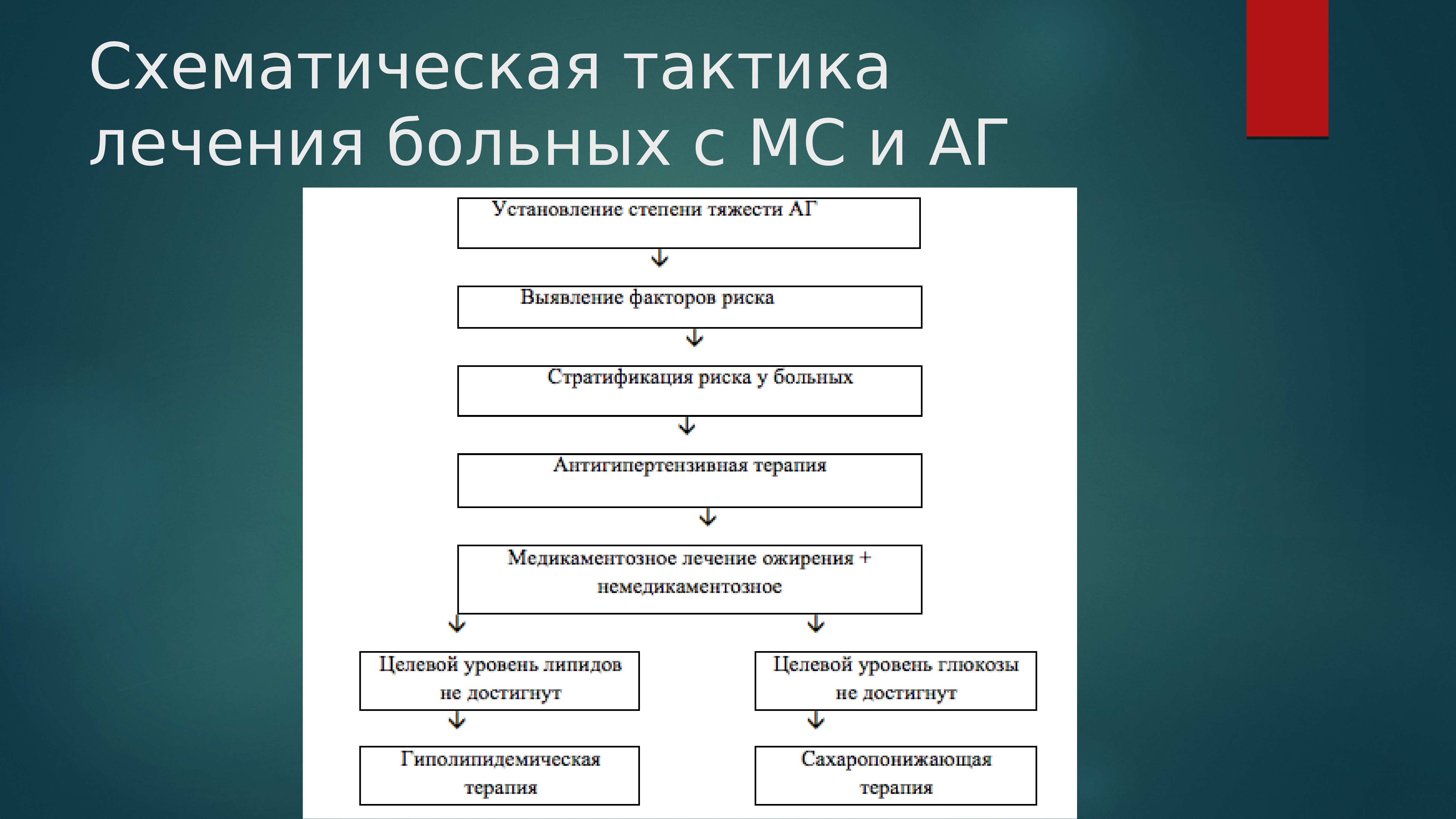 Тактика лечения. Алгоритм тактики лечения больных с МС И АГ. Тактика ведения пациентов с АГ. Тактика ведения пациентов с метаболическим синдромом. Алгоритм ведения пациентов с АГ.