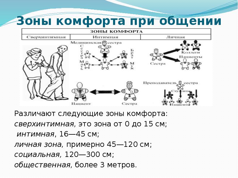 Социальное расстояние при общении. Зоны комфорта при общении с пациентом. Зоны комфорта общения в сестринском деле. Зоны при общении. Общение в сестринском деле схема.