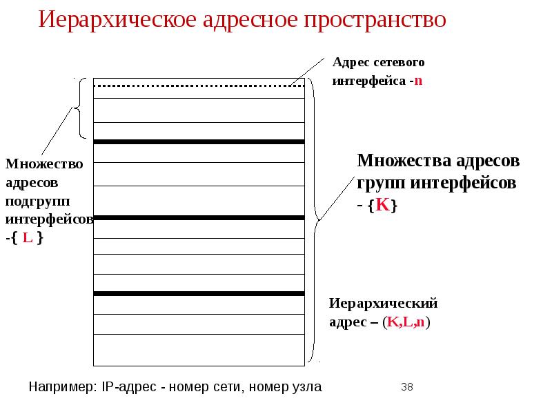 Адресное расположение. Структура адресного пространства. Иерархические адреса. Иерархическая адресация. Плоское адресное пространство это.