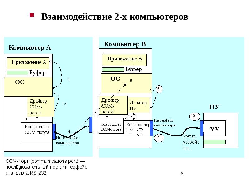 Взаимодействие приложений с сетью. Взаимодействие компьютеров. Схема взаимодействия ПК. Взаимодействие двух ПК. Взаимодействие двух ПК схема.