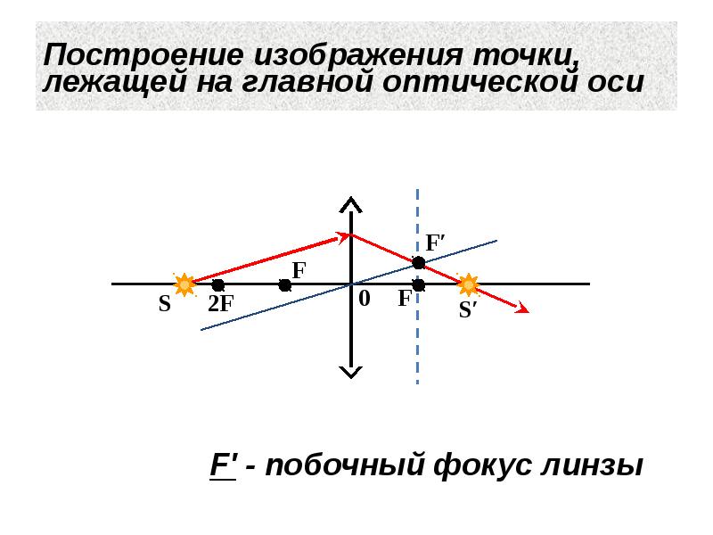 Постройте изображение светящейся точки расположенной перед рассеивающей линзой f 6 см на расстоянии