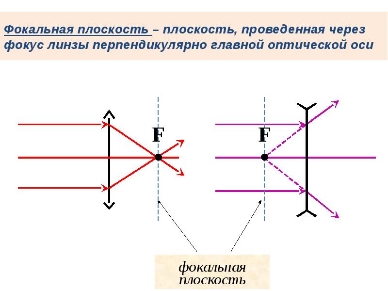 Плоскость линзы на рисунке