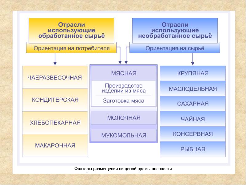 Пищевая и легкая промышленность 9 класс география презентация