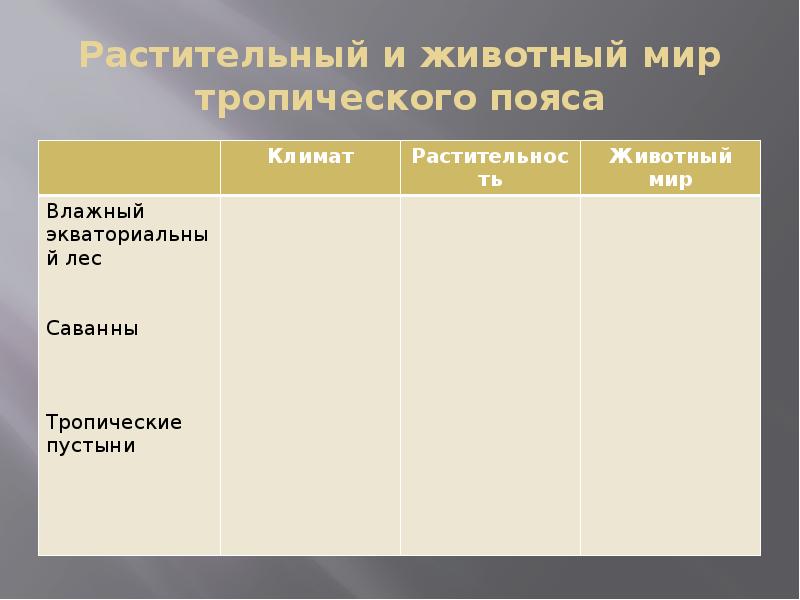 География 6 класс жизнь в тропическом поясе. Жизнь в тропическом поясе таблица. Жизнь в тропическом поясе 5 класс. Сообщение о жизнь в тропическом поясе. Жизнь в тропическом поясе таблица 5 класс.