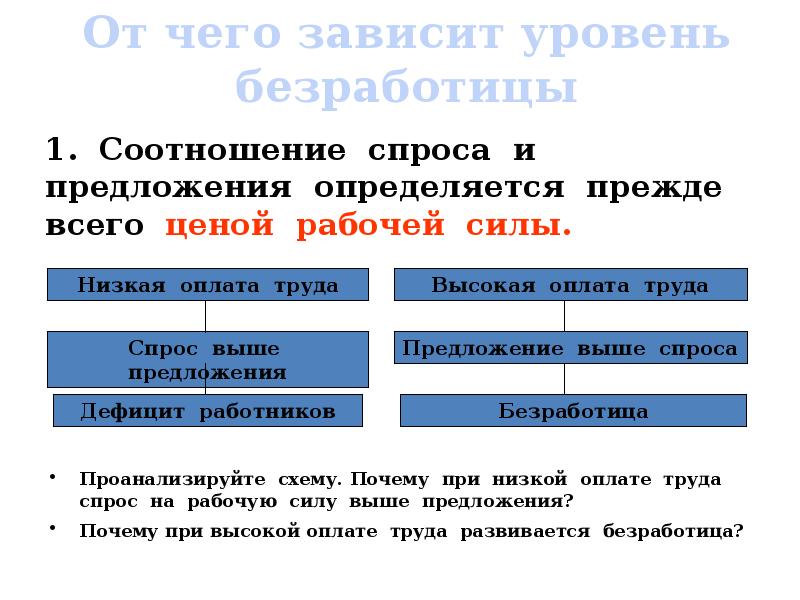 Предложения рабочей силы над спросом. От чего зависит уровень безработицы. Уровень безработицы зависит от. От чего зависит география безработицы. От чего зависит уровень безработицы в России.